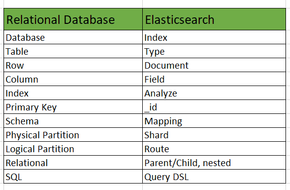  Sự khác biệt giữa Elasticsearch với RDBMS: